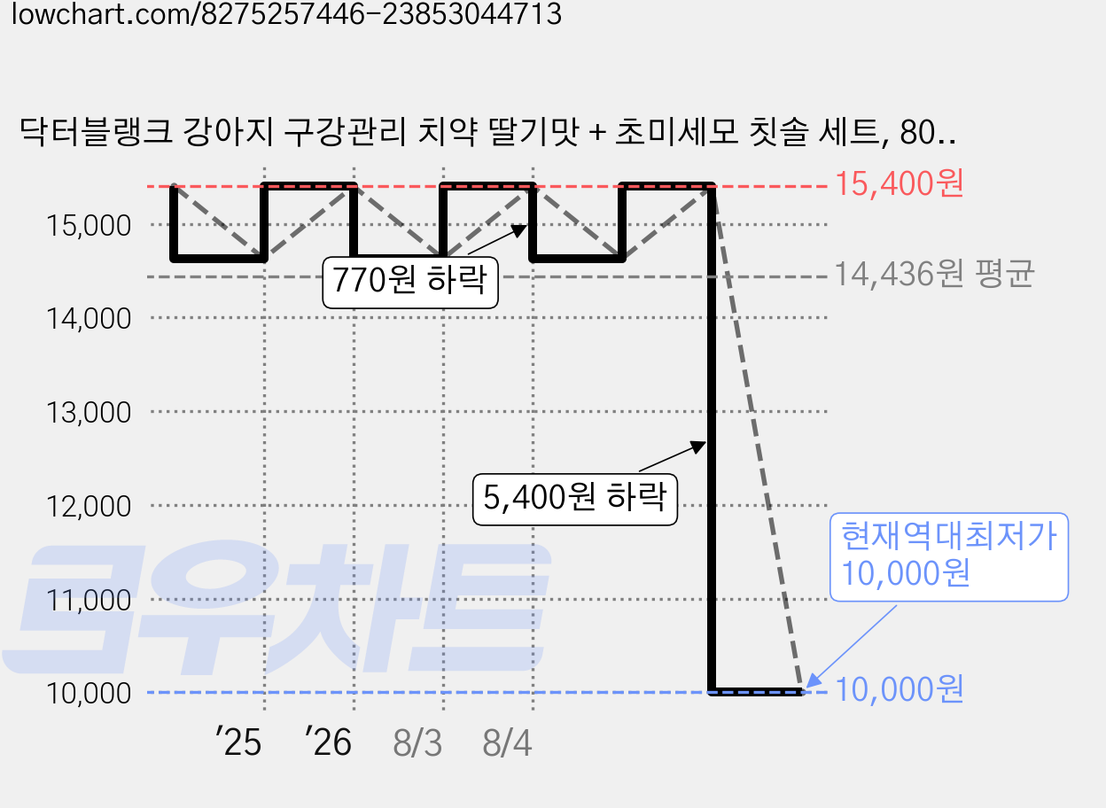 닥터블랭크 강아지 구강관리 치약 딸기맛 + 초미세모 칫솔 세트, 80g, 1세트 가격 변동 차트, 현재가 10,000원, 역대최저가