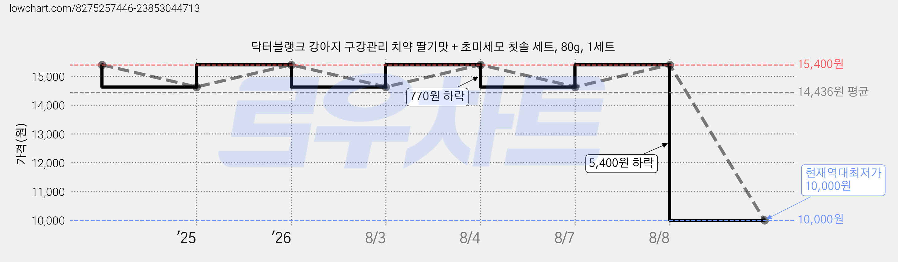 닥터블랭크 강아지 구강관리 치약 딸기맛 + 초미세모 칫솔 세트, 80g, 1세트 가격 변동 차트, 현재가 10,000원, 역대최저가