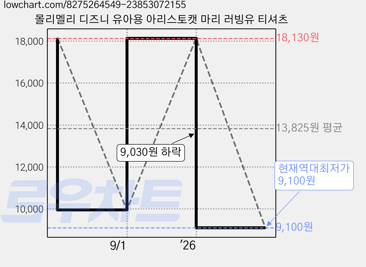 몰리멜리 디즈니 유아용 아리스토캣 마리 러빙유 티셔츠 가격 변동 차트, 현재가 9,100원, 역대최저가