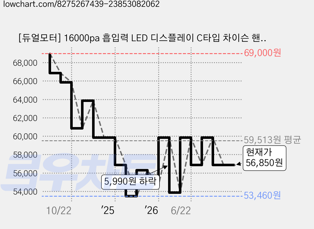[듀얼모터] 16000pa 흡입력 LED 디스플레이 C타입 차이슨 핸디 무선 청소기, 블랙, VC028 가격 변동 차트, 현재가 56,850원, 관측 최저가 53,460원