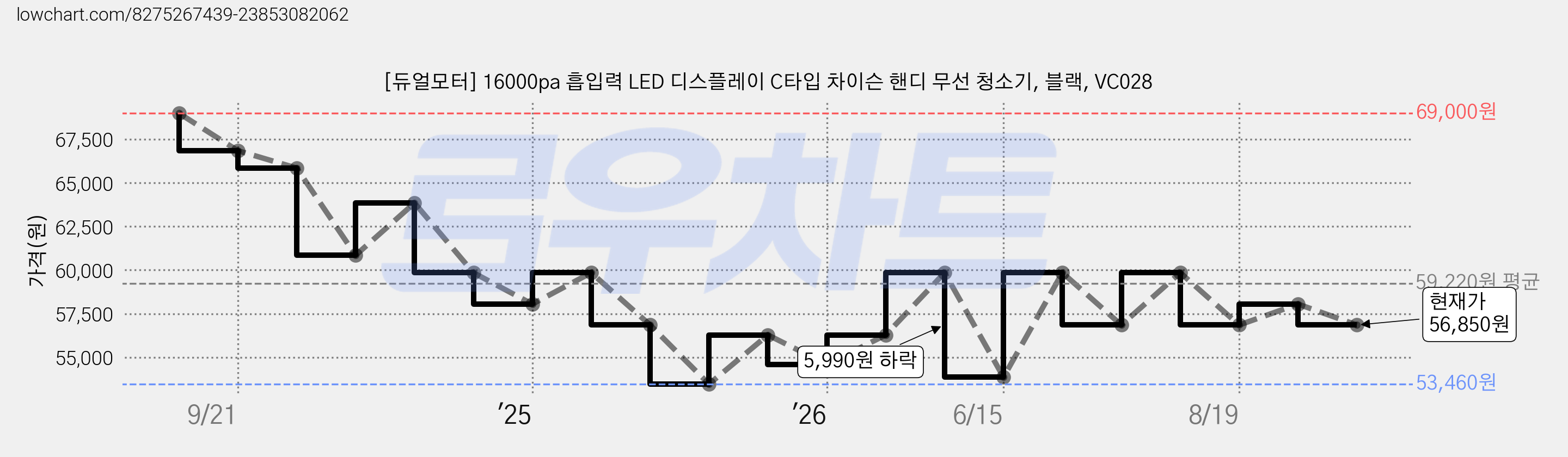 [듀얼모터] 16000pa 흡입력 LED 디스플레이 C타입 차이슨 핸디 무선 청소기, 블랙, VC028 가격 변동 차트, 현재가 56,850원, 관측 최저가 53,460원