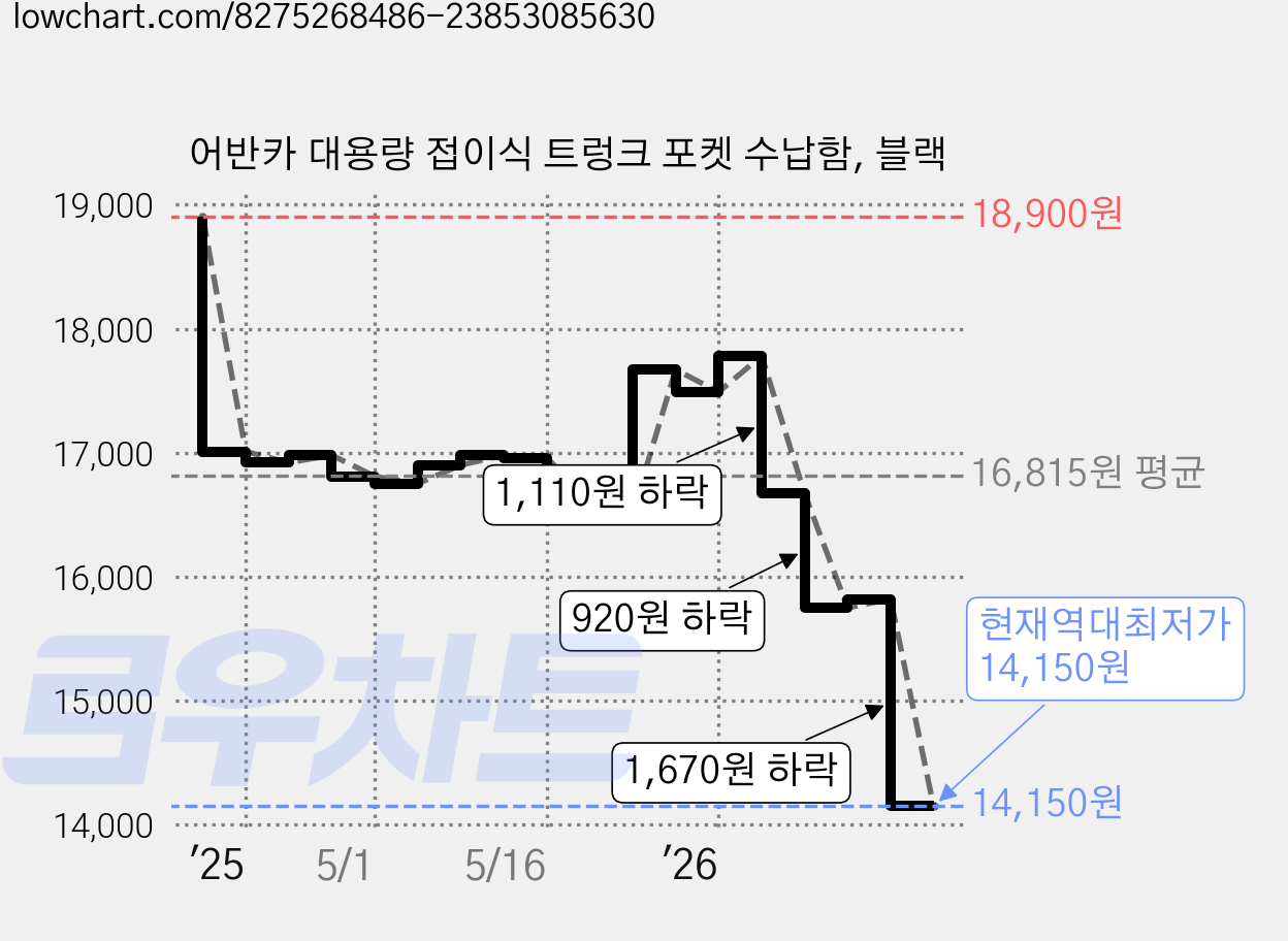어반카 대용량 접이식 트렁크 포켓 수납함, 블랙 가격 변동 차트, 현재가 14,150원, 역대최저가