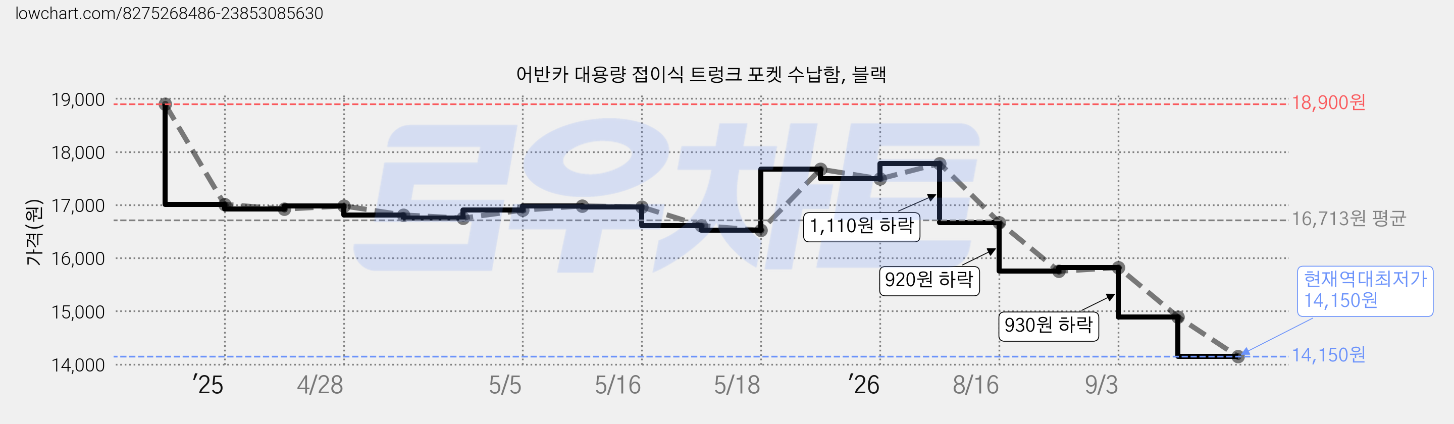 어반카 대용량 접이식 트렁크 포켓 수납함, 블랙 가격 변동 차트, 현재가 14,150원, 역대최저가