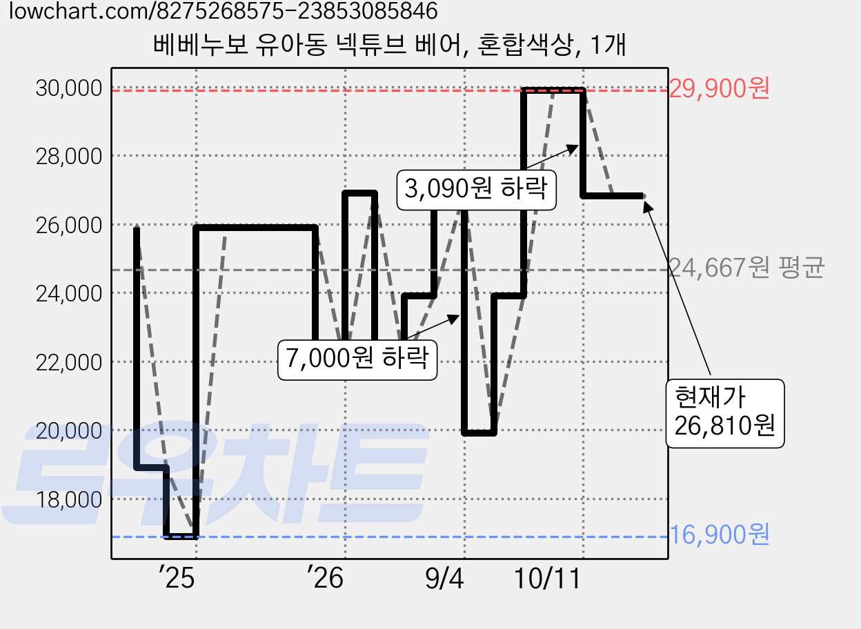 베베누보 유아동 넥튜브 베어, 혼합색상, 1개 가격 변동 차트, 현재가 26,810원, 관측 최저가 16,900원