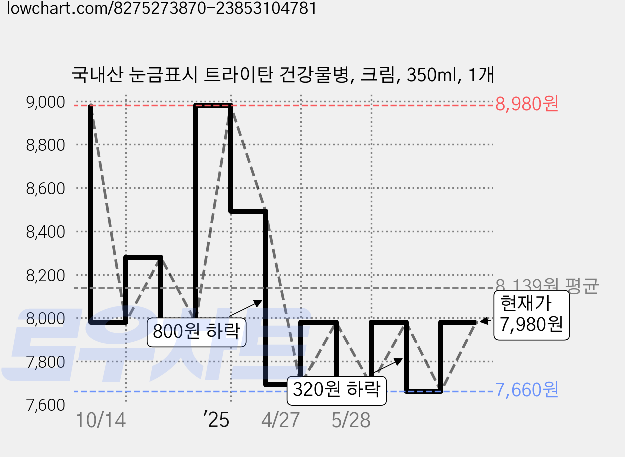 국내산 눈금표시 트라이탄 건강물병, 크림, 350ml, 1개 가격 변동 차트, 현재가 7,980원, 관측 최저가 7,660원