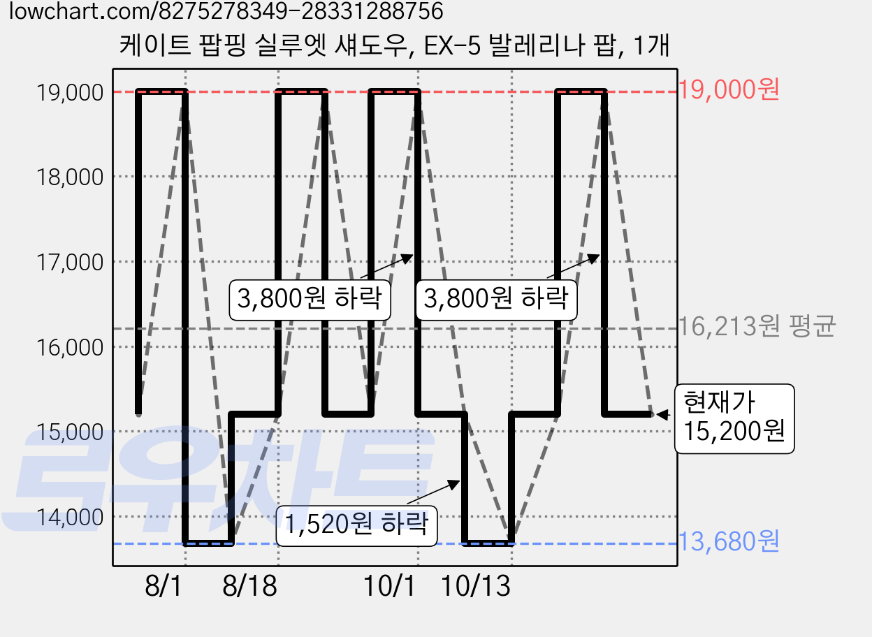 케이트 팝핑 실루엣 섀도우, EX-5 발레리나 팝, 1개 가격 변동 차트, 현재가 15,200원, 관측 최저가 13,680원