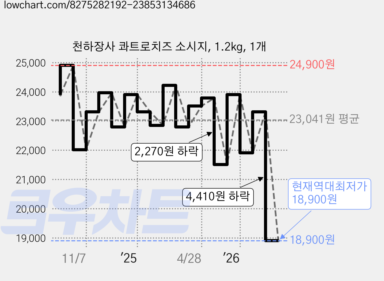 천하장사 콰트로치즈 소시지, 1.2kg, 1개 가격 변동 차트, 현재가 18,900원, 역대최저가