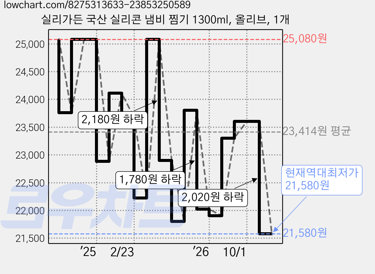실리가든 국산 실리콘 냄비 찜기 1300ml, 올리브, 1개 가격 변동 차트, 현재가 21,580원, 역대최저가