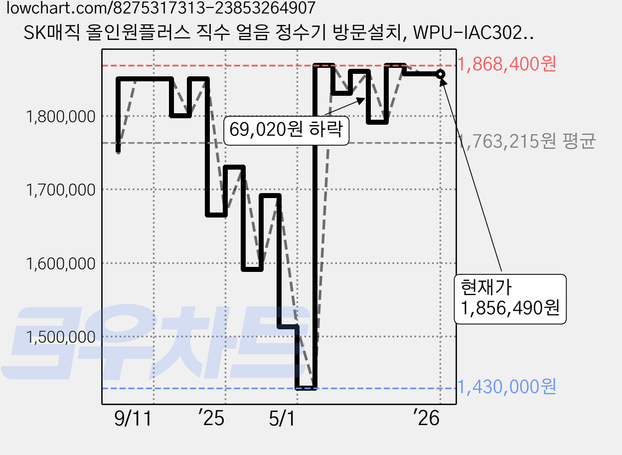 SK매직 올인원플러스 직수 얼음 정수기 방문설치, WPU-IAC302R 가격 변동 차트, 현재가 1,856,490원, 관측 최저가 1,430,000원