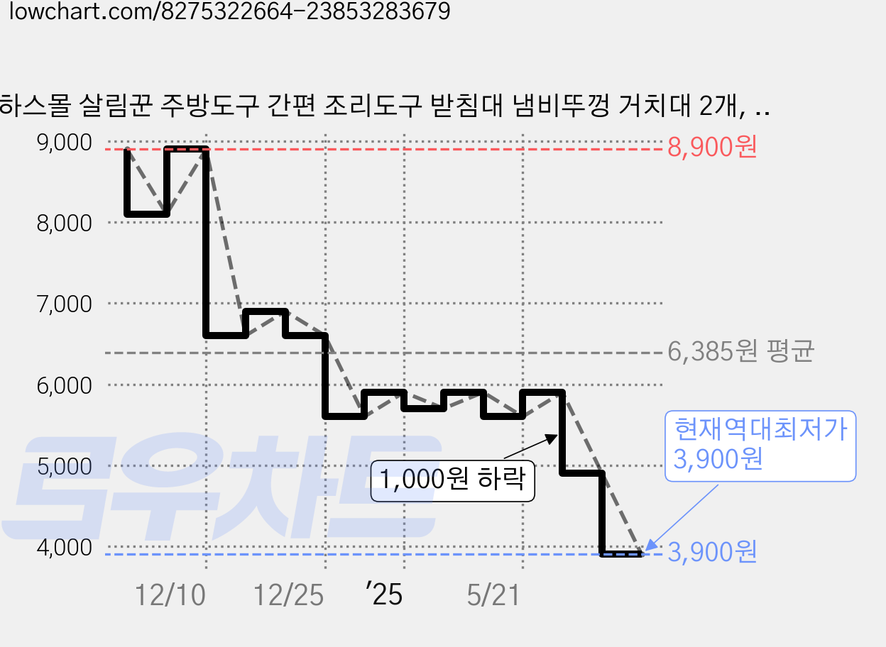 하스몰 살림꾼 주방도구 간편 조리도구 받침대 냄비뚜껑 거치대 2개, 1세트, 화이트 가격 변동 차트, 현재가 3,900원, 역대최저가