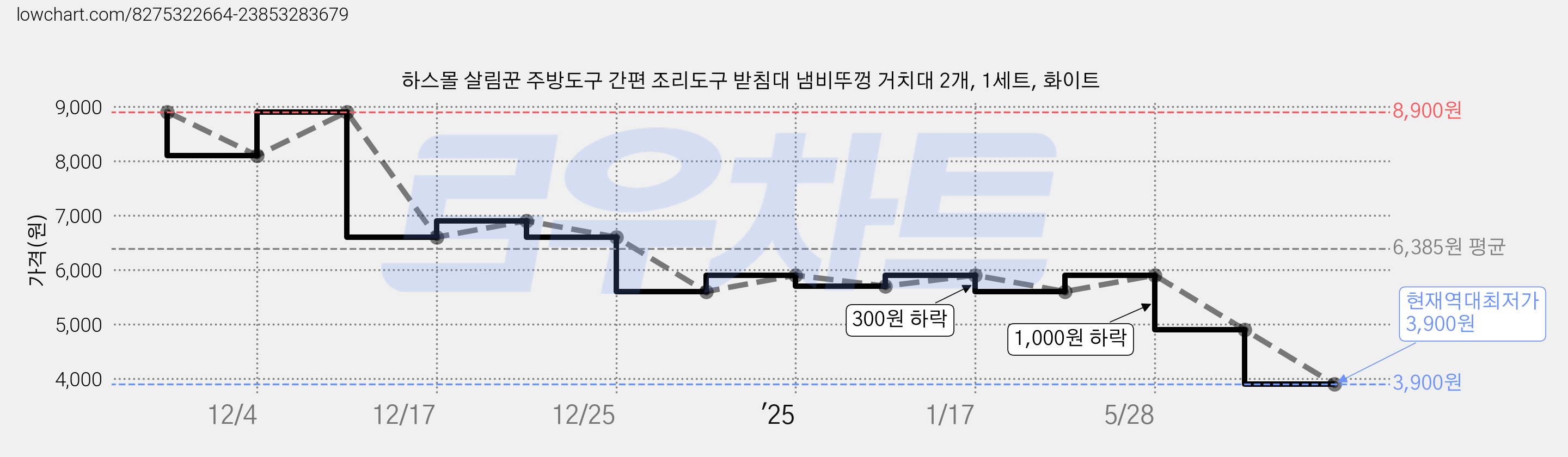 하스몰 살림꾼 주방도구 간편 조리도구 받침대 냄비뚜껑 거치대 2개, 1세트, 화이트 가격 변동 차트, 현재가 3,900원, 역대최저가