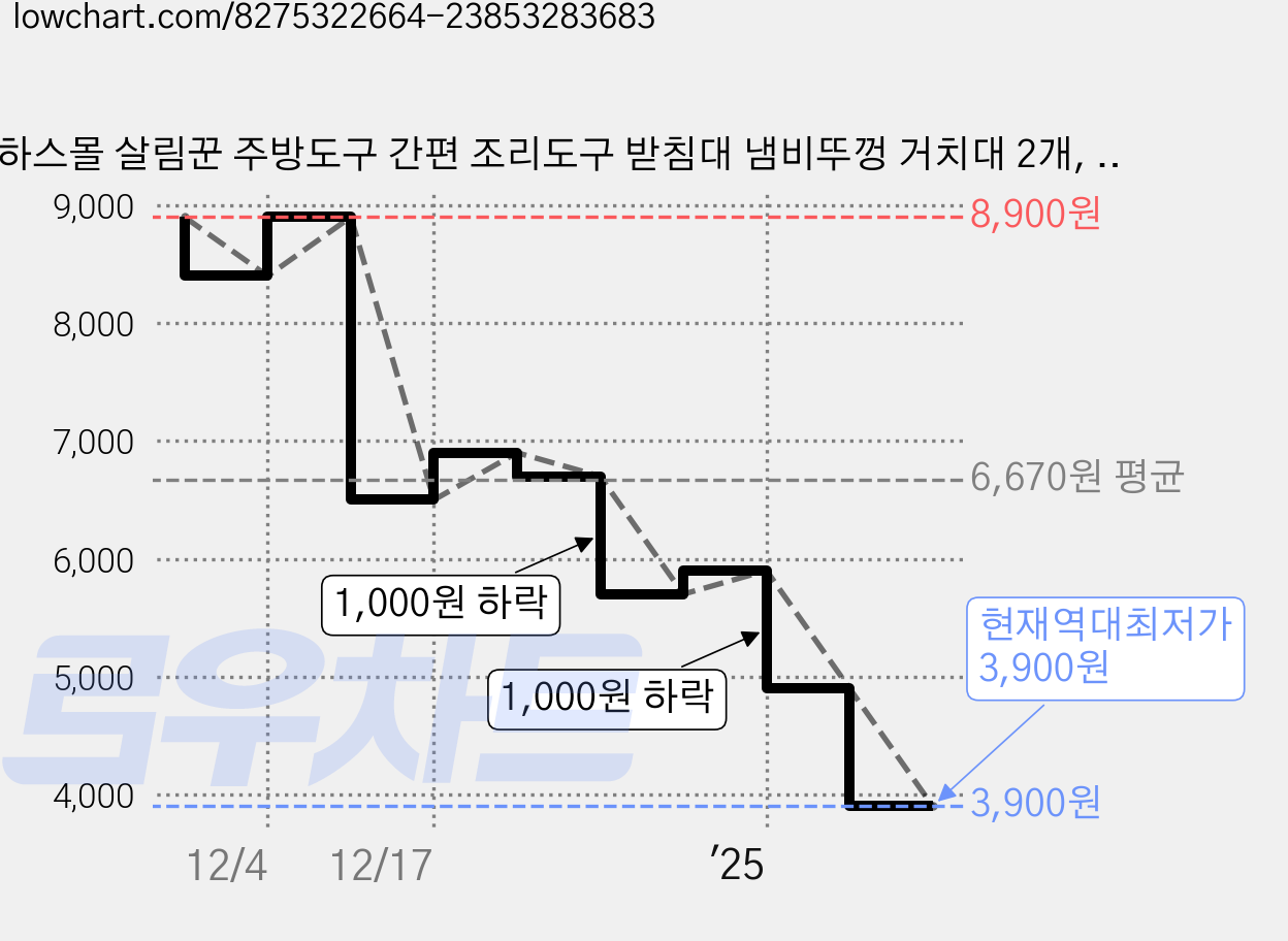하스몰 살림꾼 주방도구 간편 조리도구 받침대 냄비뚜껑 거치대 2개, 1세트, 핑크 가격 변동 차트, 현재가 3,900원, 역대최저가