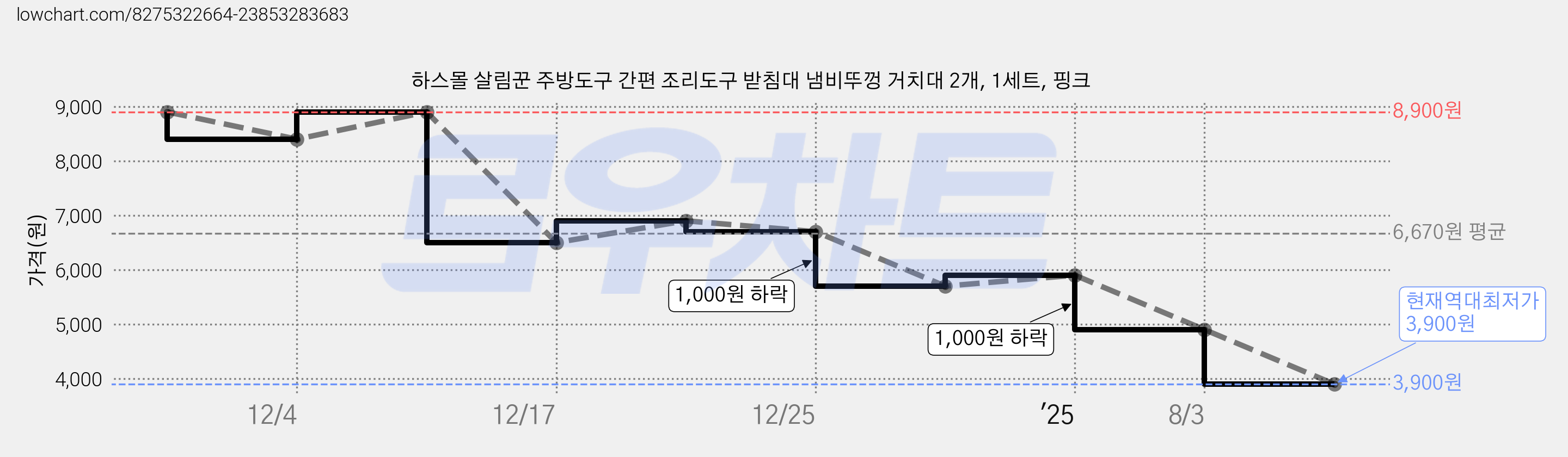 하스몰 살림꾼 주방도구 간편 조리도구 받침대 냄비뚜껑 거치대 2개, 1세트, 핑크 가격 변동 차트, 현재가 3,900원, 역대최저가
