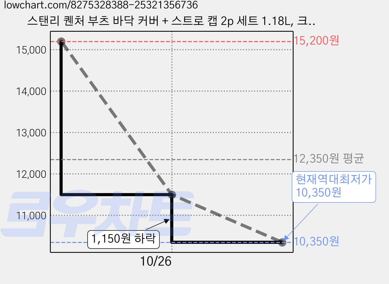 스탠리 퀜처 부츠 바닥 커버 + 스트로 캡 2p 세트 1.18L, 크랜베리, 1세트 가격 변동 차트, 현재가 10,350원, 역대최저가