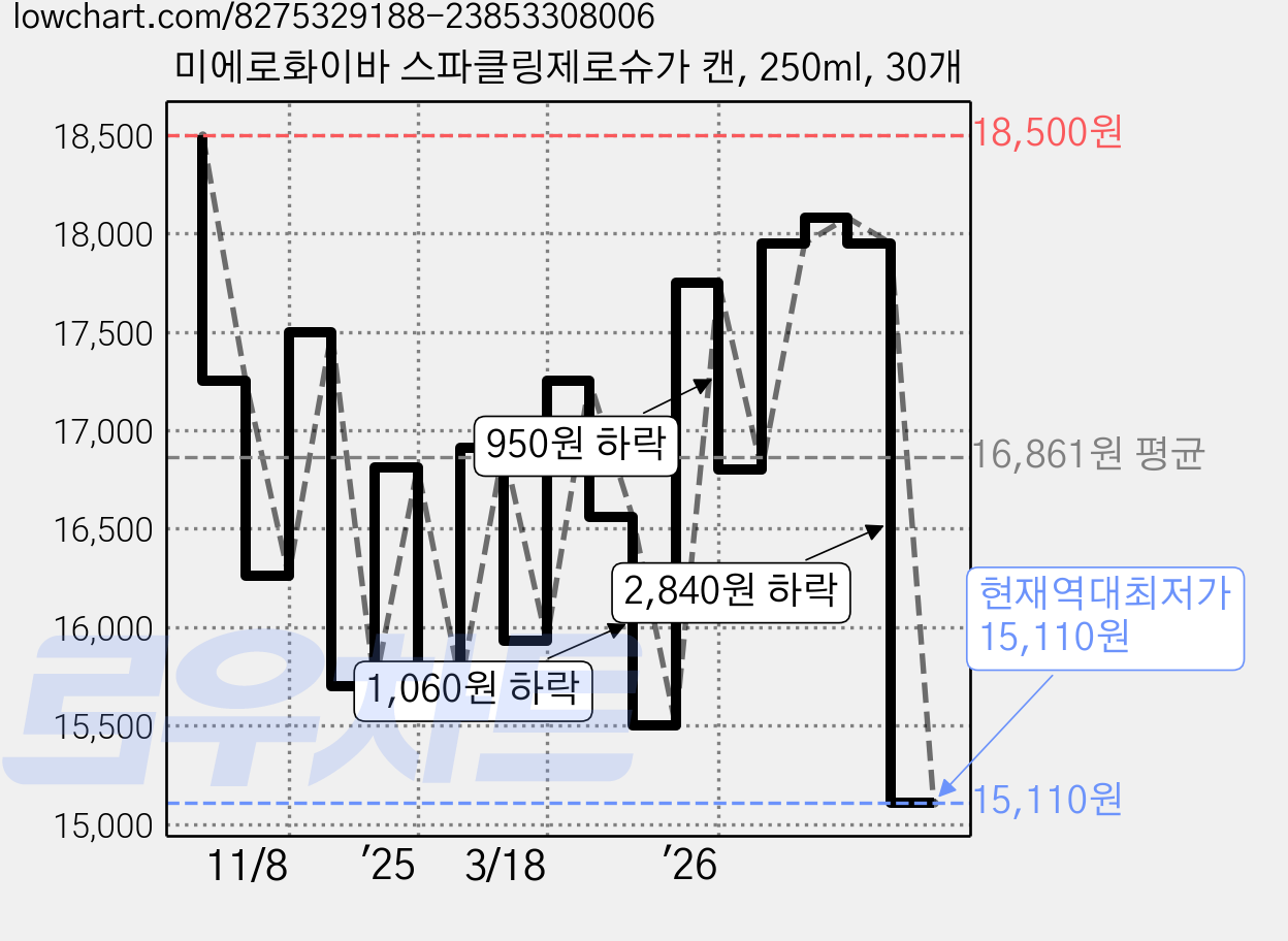 미에로화이바 스파클링제로슈가 캔, 250ml, 30개 가격 변동 차트, 현재가 15,110원, 역대최저가