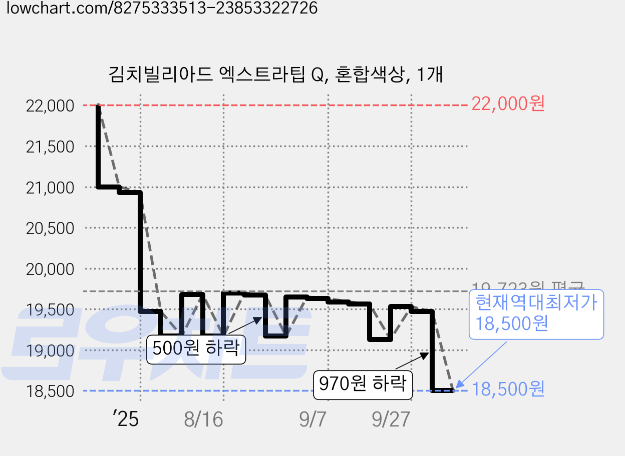김치빌리아드 엑스트라팁 Q, 혼합색상, 1개 가격 변동 차트, 현재가 18,500원, 역대최저가