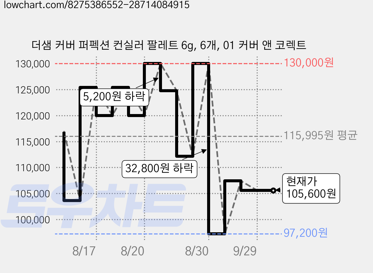 더샘 커버 퍼펙션 컨실러 팔레트 6g, 6개, 01 커버 앤 코렉트 가격 변동 차트, 현재가 105,600원, 관측 최저가 97,200원