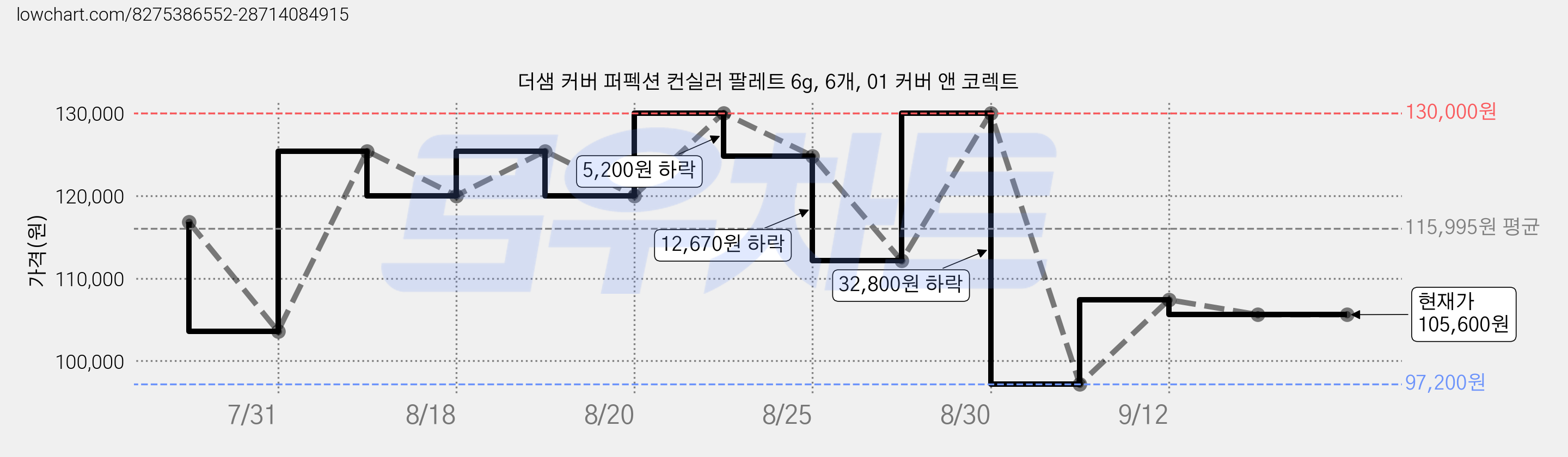 더샘 커버 퍼펙션 컨실러 팔레트 6g, 6개, 01 커버 앤 코렉트 가격 변동 차트, 현재가 105,600원, 관측 최저가 97,200원