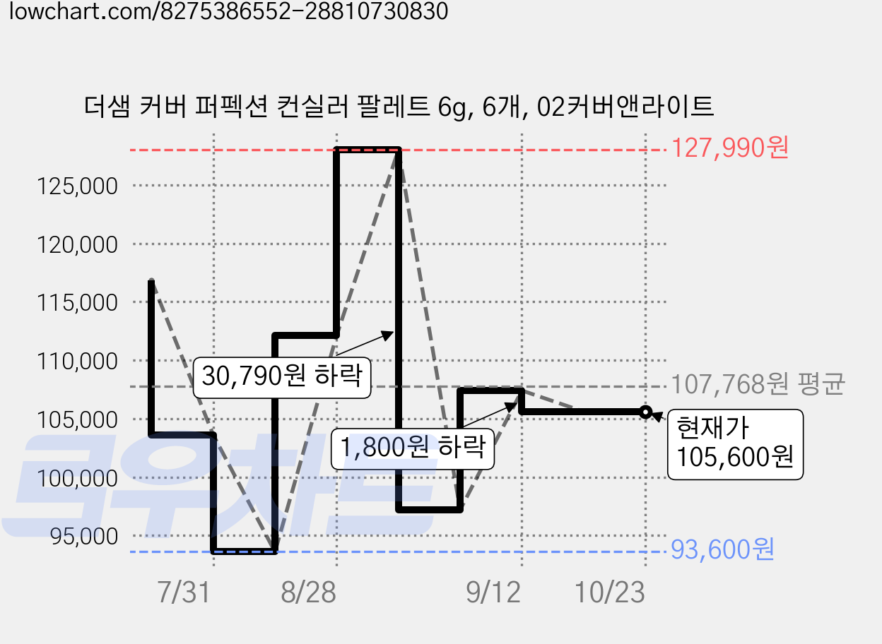 더샘 커버 퍼펙션 컨실러 팔레트 6g, 6개, 02커버앤라이트 가격 변동 차트, 현재가 105,600원, 관측 최저가 93,600원