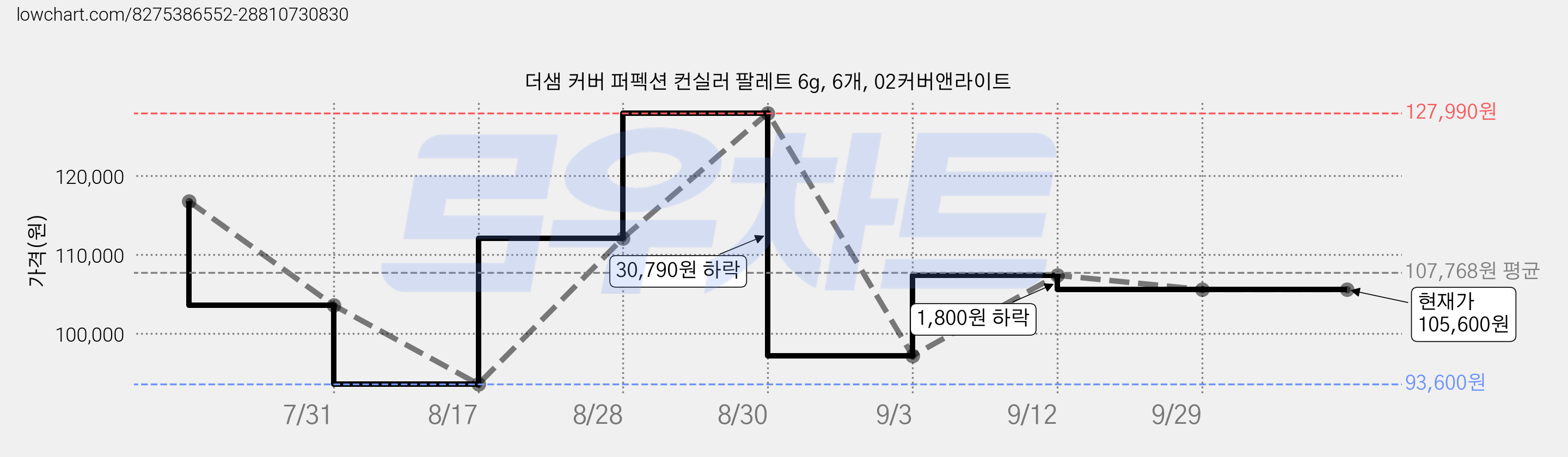 더샘 커버 퍼펙션 컨실러 팔레트 6g, 6개, 02커버앤라이트 가격 변동 차트, 현재가 105,600원, 관측 최저가 93,600원