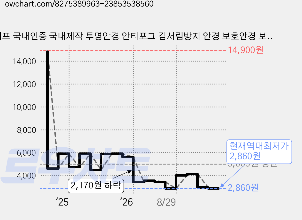 제프 국내인증 국내제작 투명안경 안티포그 김서림방지 안경 보호안경 보안경 고글안경 눈보호안경 안전고글 작업용고글 안전안경 작업고글 고글보안경 작업보안경 WS-IND-SG-002, 투명, 1개 가격 변동 차트, 현재가 2,860원, 역대최저가