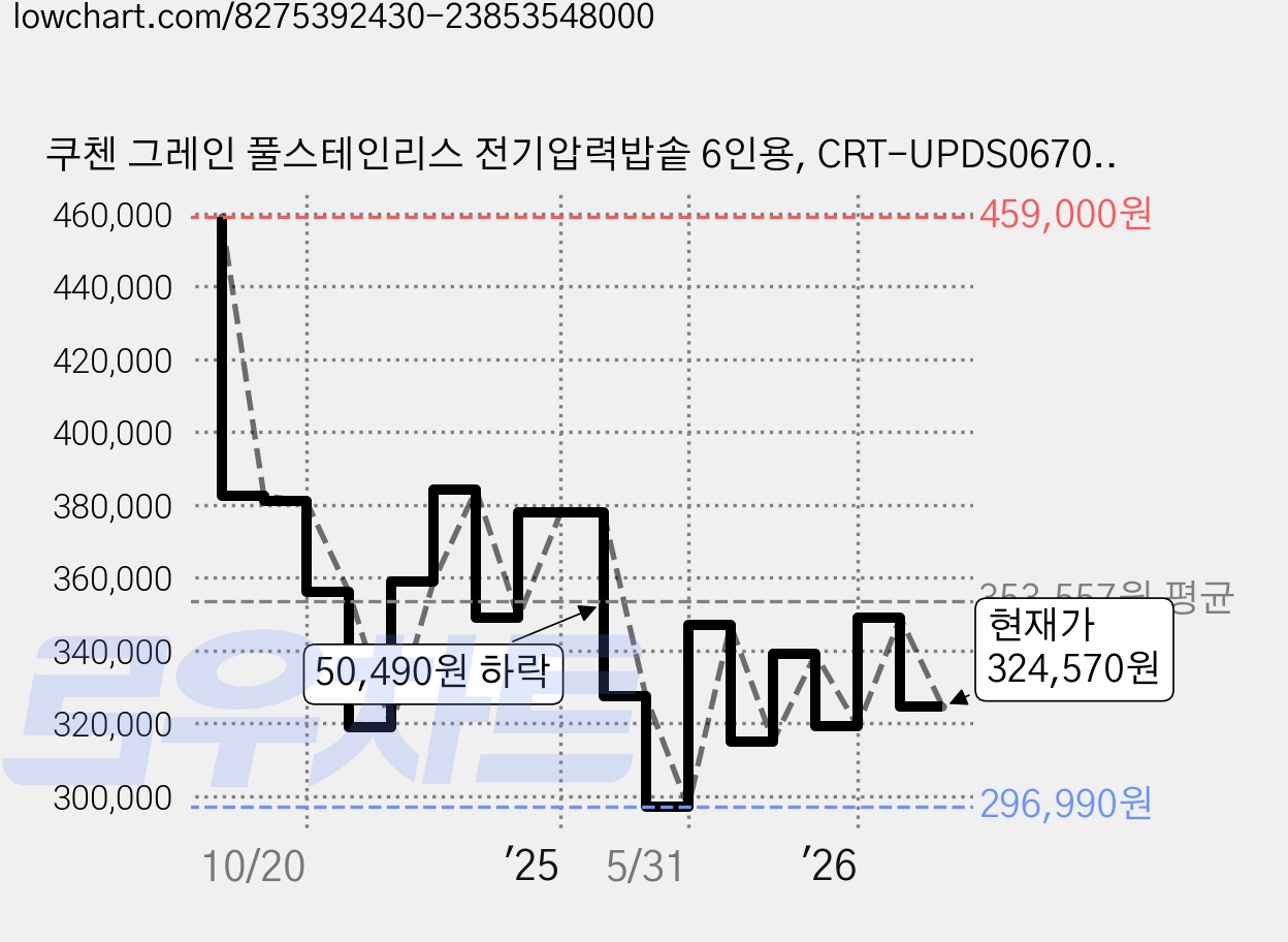 쿠첸 그레인 풀스테인리스 전기압력밥솥 6인용, CRT-UPDS0670W, 화이트 가격 변동 차트, 현재가 324,570원, 관측 최저가 296,990원