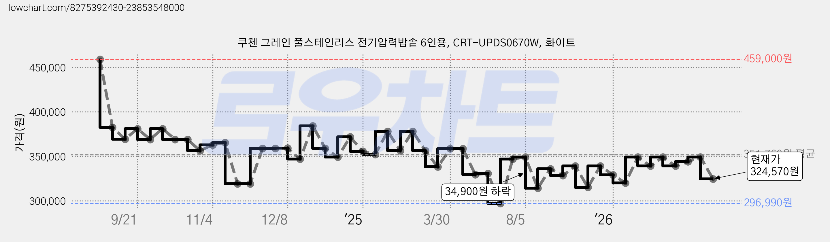쿠첸 그레인 풀스테인리스 전기압력밥솥 6인용, CRT-UPDS0670W, 화이트 가격 변동 차트, 현재가 324,570원, 관측 최저가 296,990원