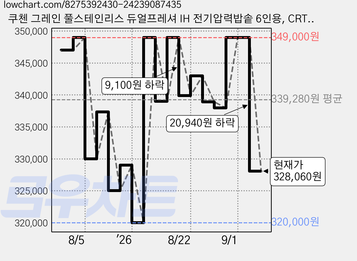 쿠첸 그레인 풀스테인리스 듀얼프레셔 IH 전기압력밥솥 6인용, CRT-UPDS0670SB, 샌드베이지 가격 변동 차트, 현재가 328,060원, 관측 최저가 320,000원