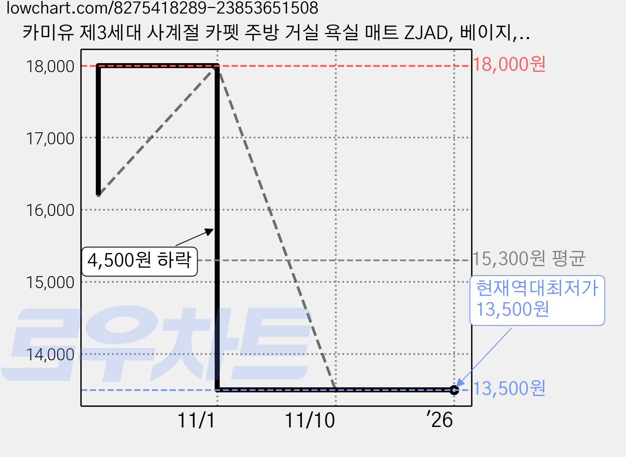 카미유 제3세대 사계절 카펫 주방 거실 욕실 매트 ZJAD, 베이지, 1개 가격 변동 차트, 현재가 13,500원, 역대최저가