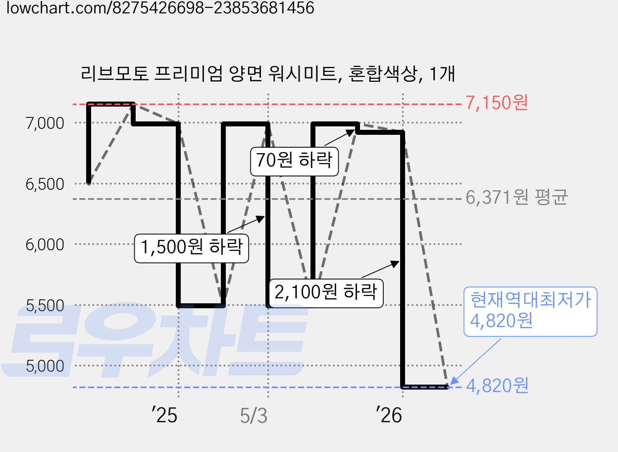 리브모토 프리미엄 양면 워시미트, 혼합색상, 1개 가격 변동 차트, 현재가 4,820원, 역대최저가