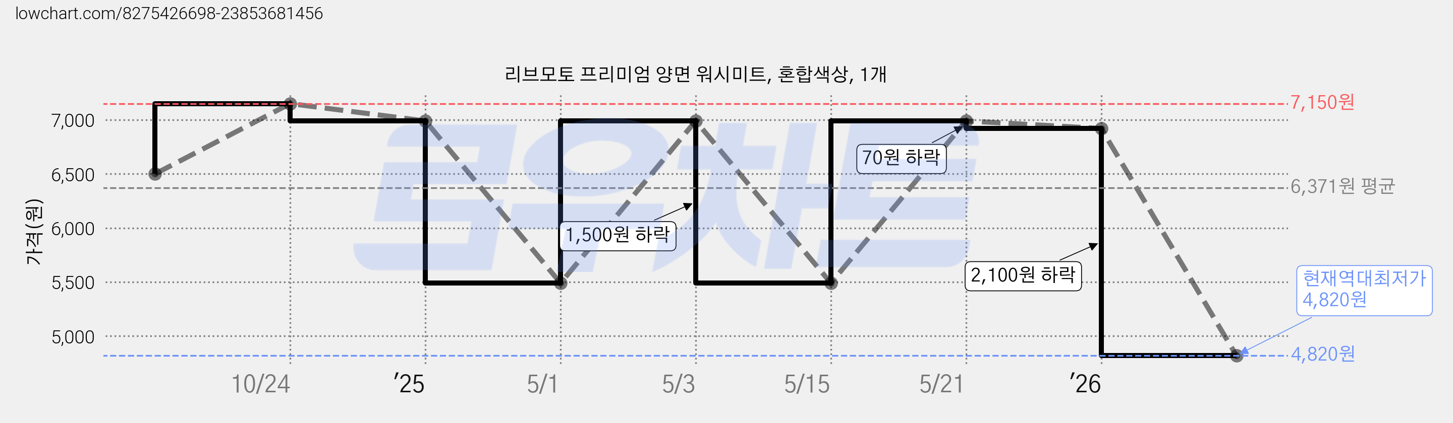 리브모토 프리미엄 양면 워시미트, 혼합색상, 1개 가격 변동 차트, 현재가 4,820원, 역대최저가