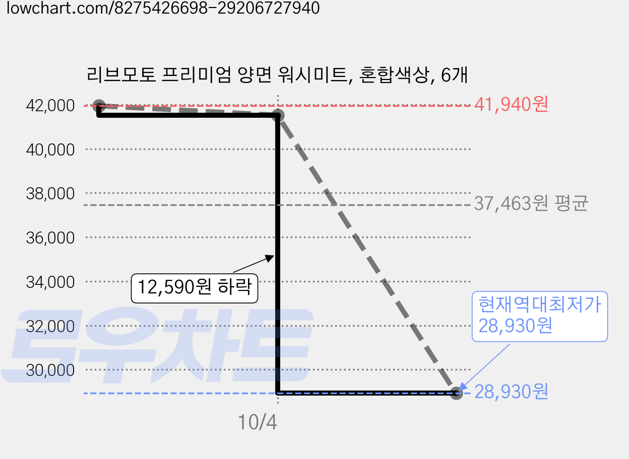 리브모토 프리미엄 양면 워시미트, 혼합색상, 6개 가격 변동 차트, 현재가 28,930원, 역대최저가
