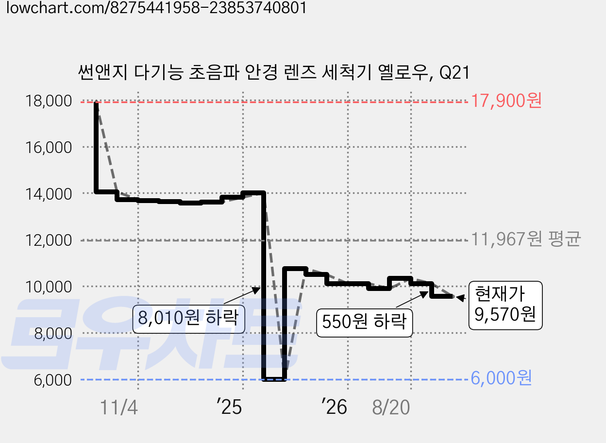 썬앤지 다기능 초음파 안경 렌즈 세척기 옐로우, Q21 가격 변동 차트, 현재가 9,570원, 관측 최저가 6,000원