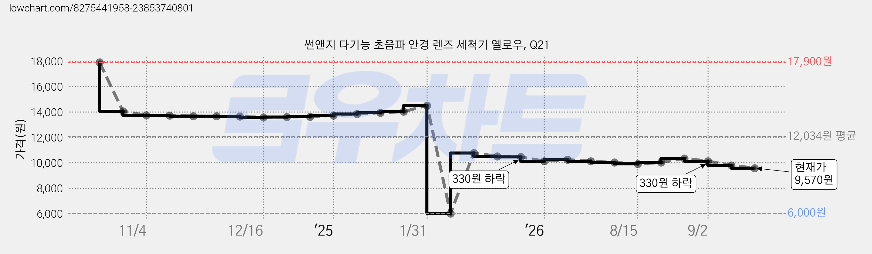 썬앤지 다기능 초음파 안경 렌즈 세척기 옐로우, Q21 가격 변동 차트, 현재가 9,570원, 관측 최저가 6,000원