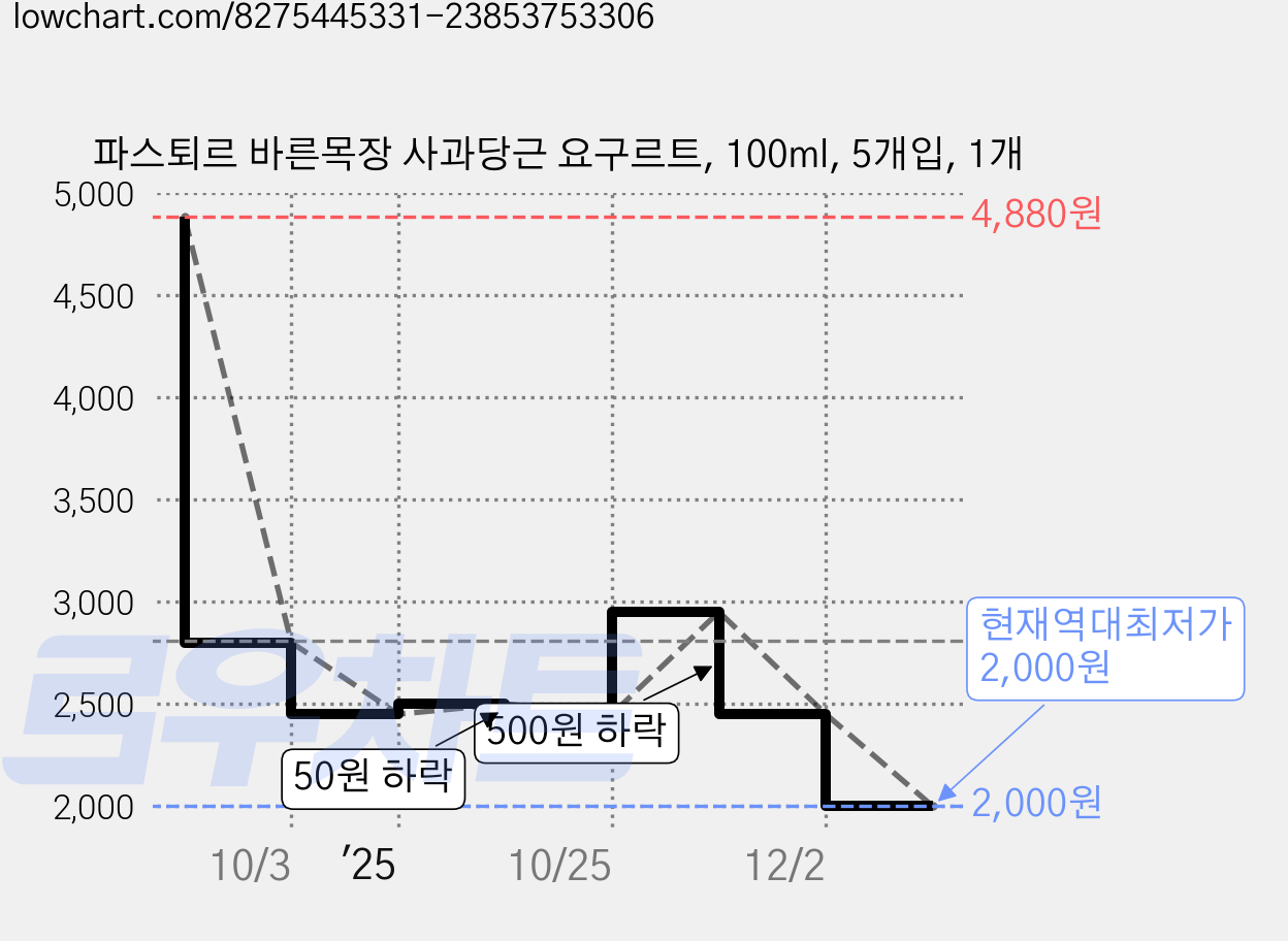파스퇴르 바른목장 사과당근 요구르트, 100ml, 5개입, 1개 가격 변동 차트, 현재가 2,000원, 역대최저가