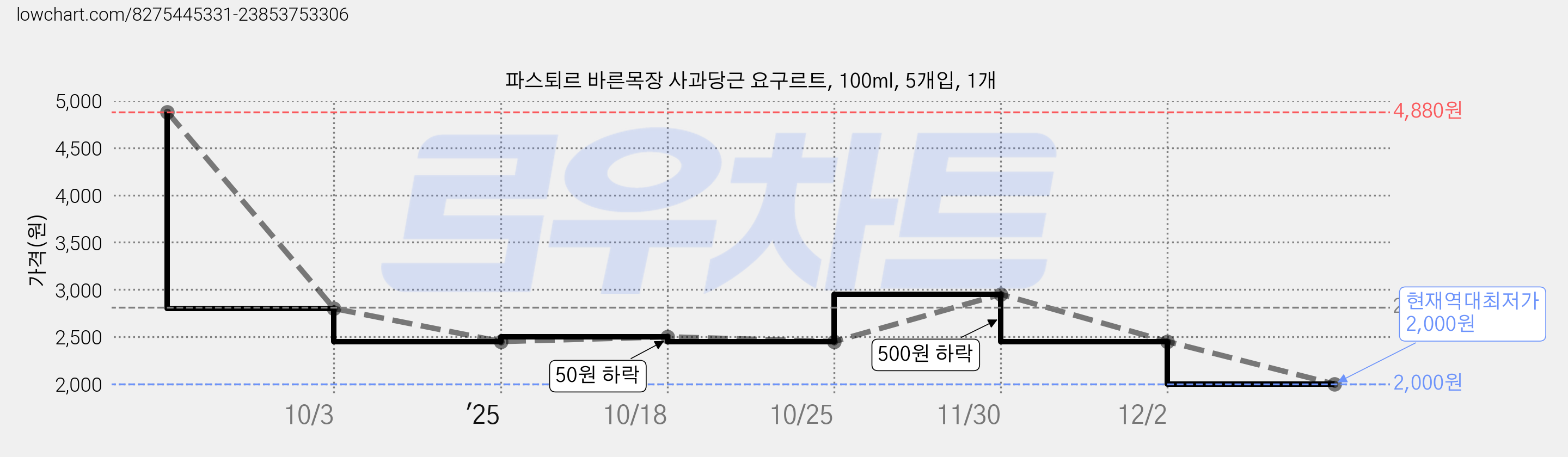 파스퇴르 바른목장 사과당근 요구르트, 100ml, 5개입, 1개 가격 변동 차트, 현재가 2,000원, 역대최저가