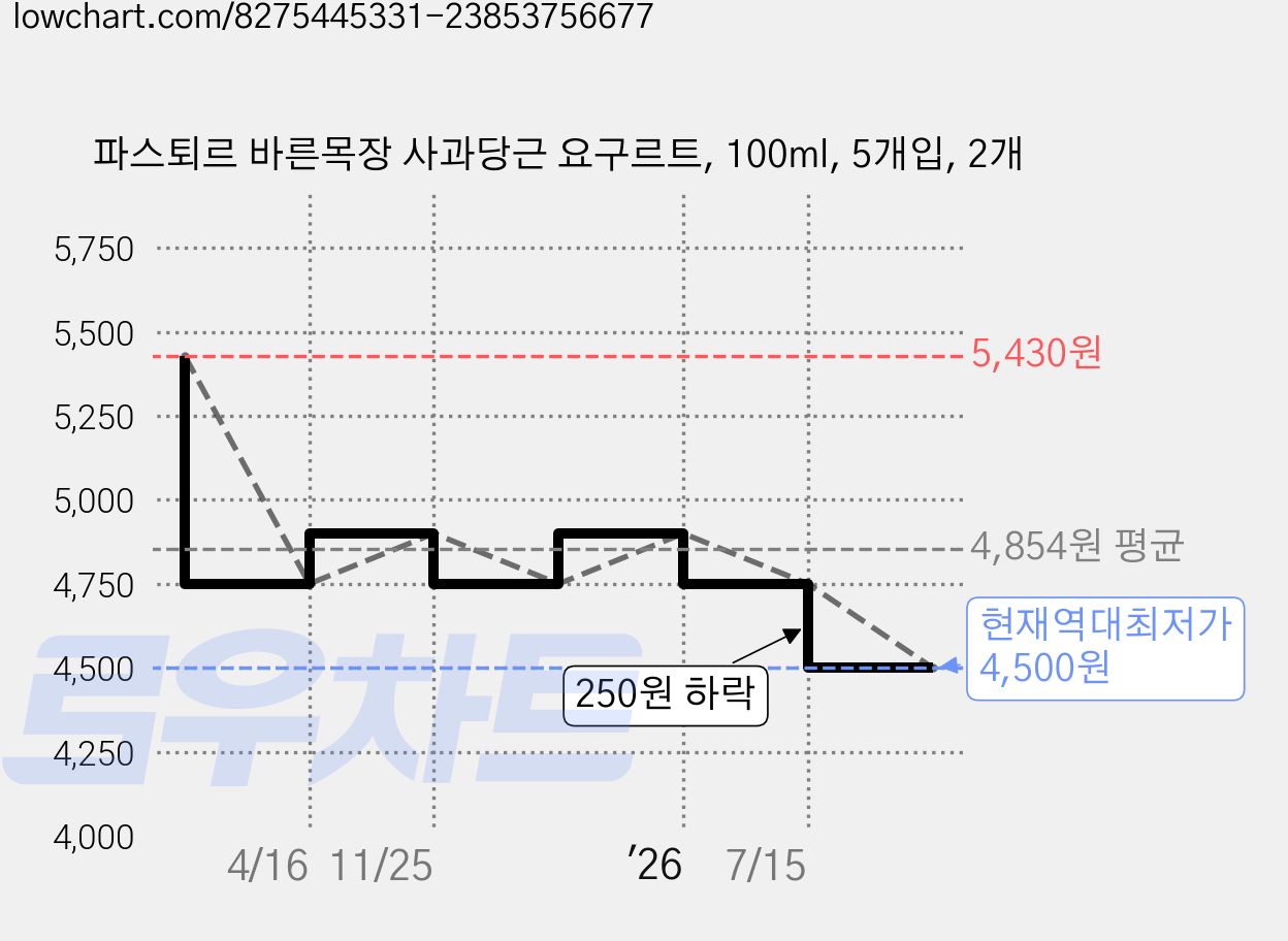 파스퇴르 바른목장 사과당근 요구르트, 100ml, 5개입, 2개 가격 변동 차트, 현재가 4,500원, 역대최저가