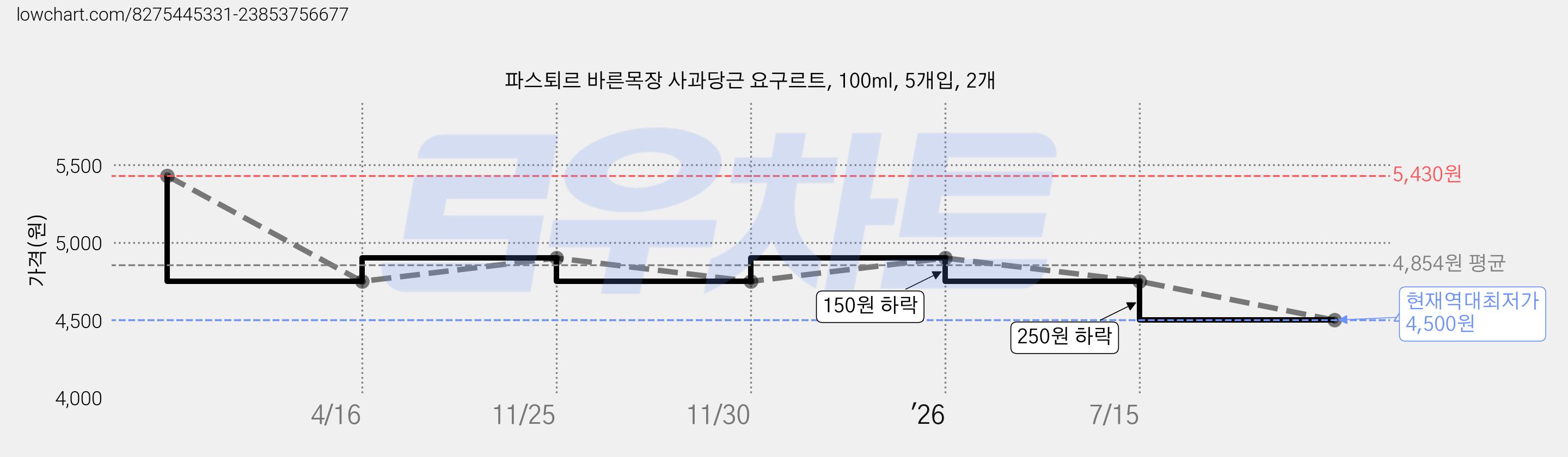 파스퇴르 바른목장 사과당근 요구르트, 100ml, 5개입, 2개 가격 변동 차트, 현재가 4,500원, 역대최저가
