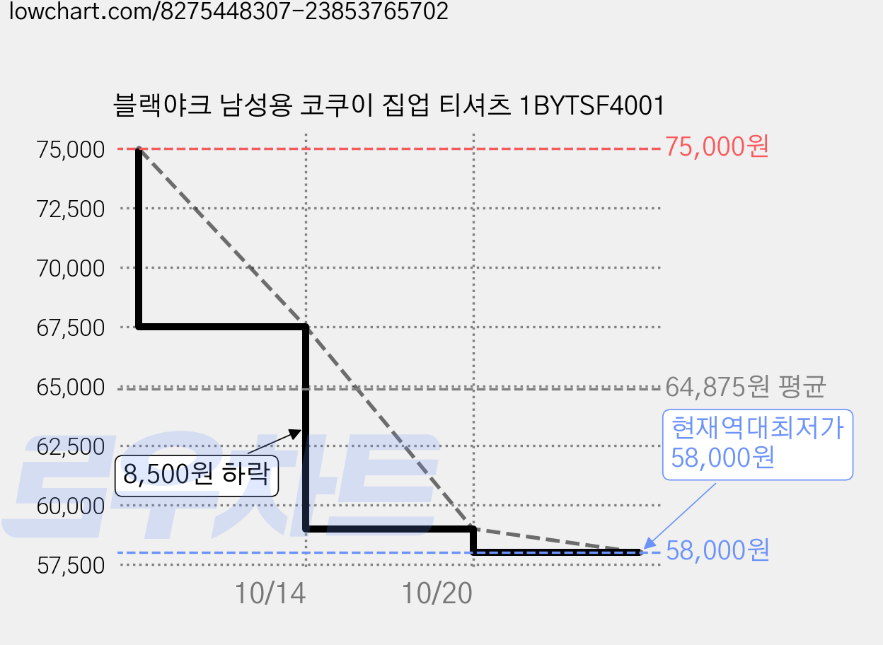 블랙야크 남성용 코쿠이 집업 티셔츠 1BYTSF4001 가격 변동 차트, 현재가 58,000원, 역대최저가