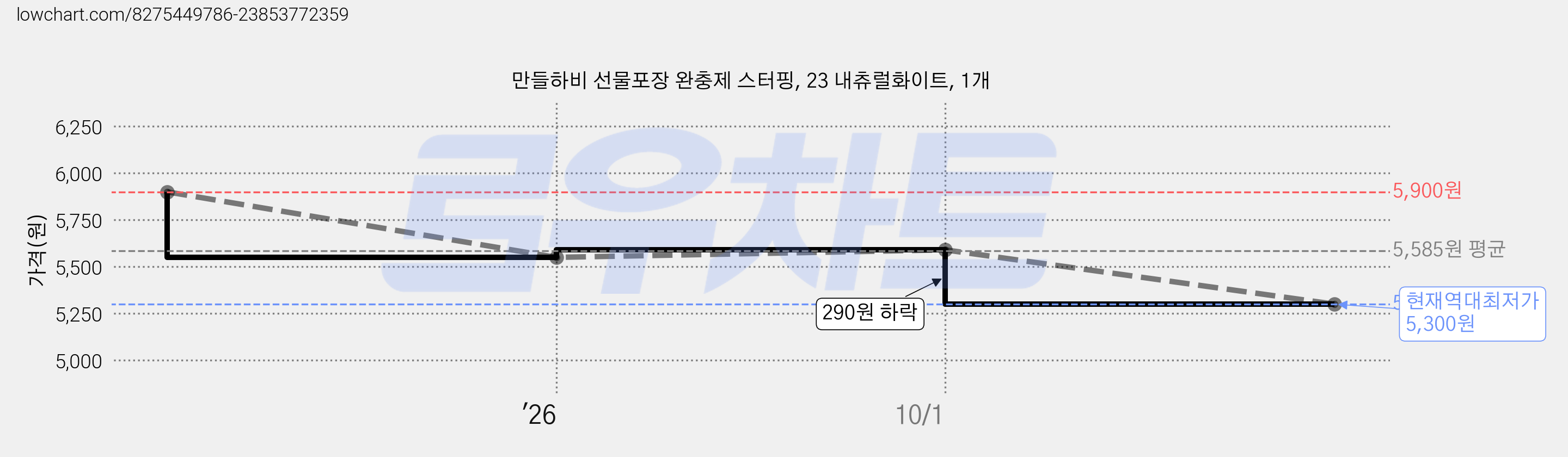만들하비 선물포장 완충제 스터핑, 23 내츄럴화이트, 1개 가격 변동 차트, 현재가 5,300원, 역대최저가