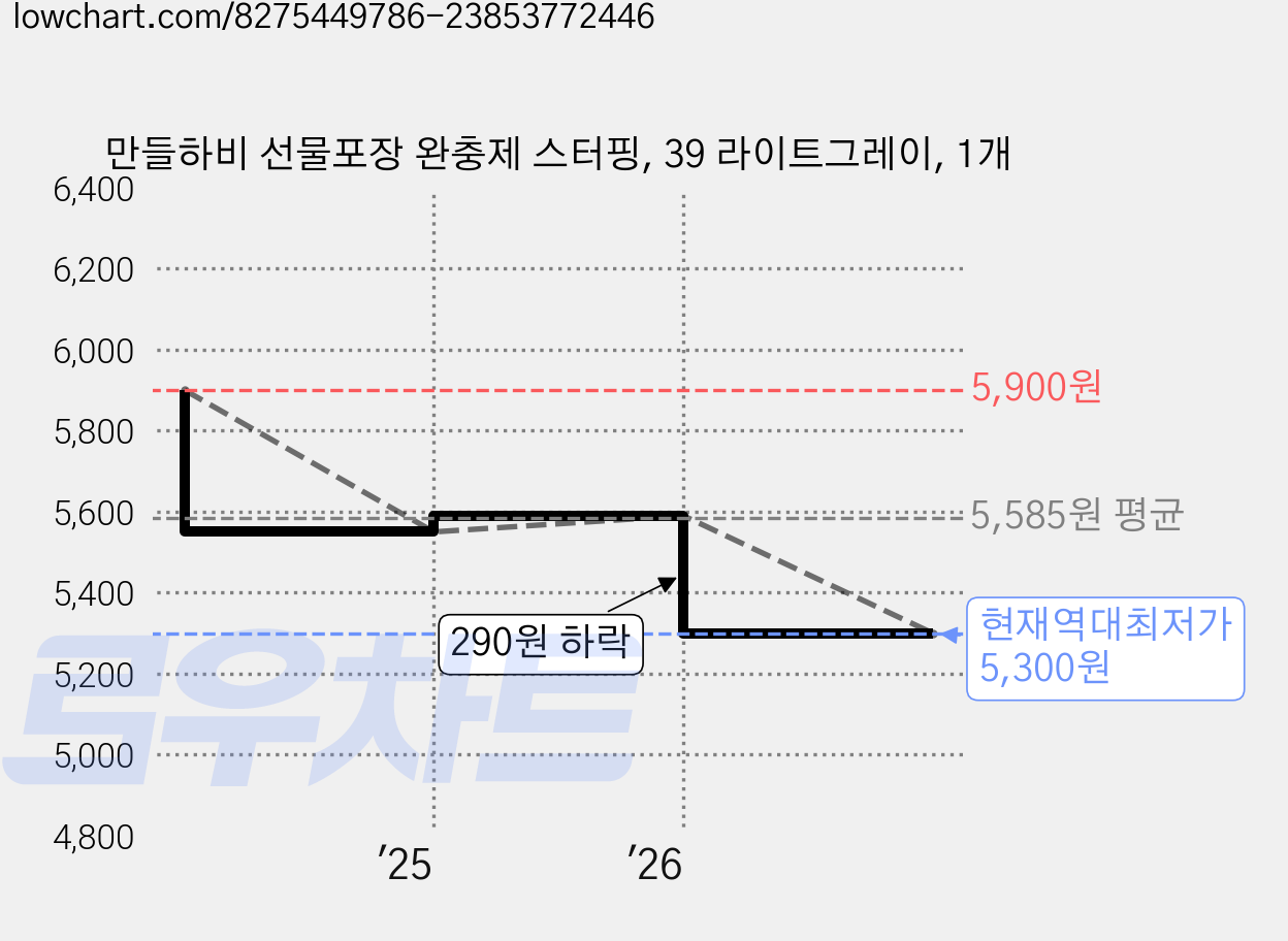 만들하비 선물포장 완충제 스터핑, 39 라이트그레이, 1개 가격 변동 차트, 현재가 5,300원, 역대최저가