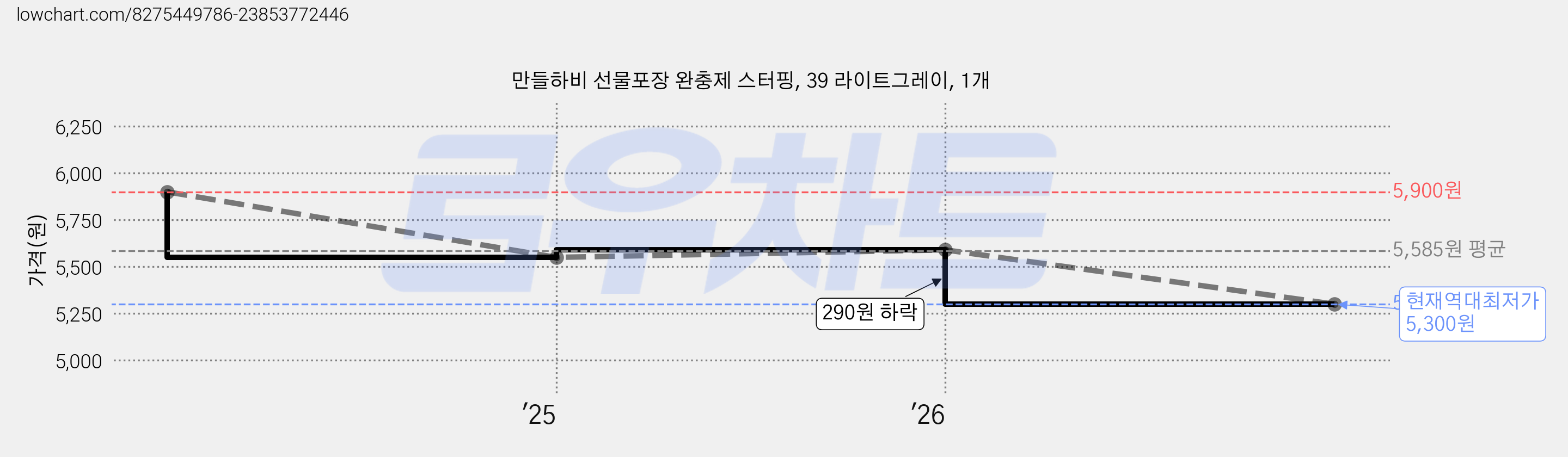 만들하비 선물포장 완충제 스터핑, 39 라이트그레이, 1개 가격 변동 차트, 현재가 5,300원, 역대최저가