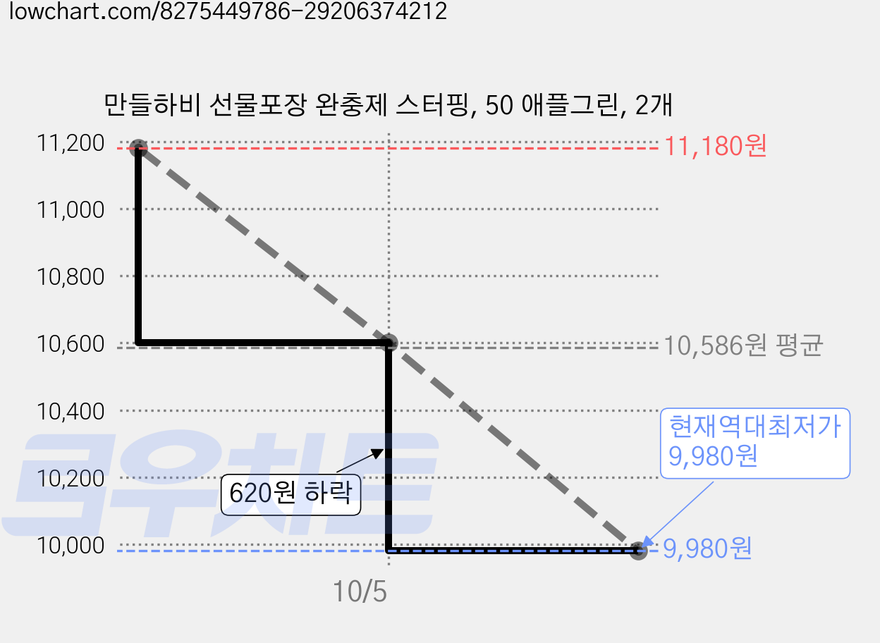만들하비 선물포장 완충제 스터핑, 50 애플그린, 2개 가격 변동 차트, 현재가 9,980원, 역대최저가