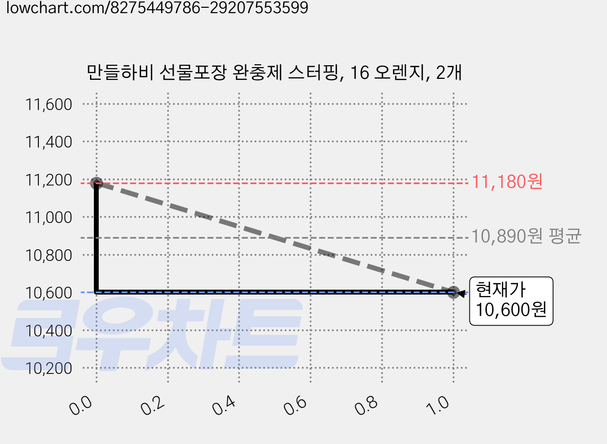 만들하비 선물포장 완충제 스터핑, 16 오렌지, 2개 가격 변동 차트, 현재가 10,600원, 관측 최저가 9,980원