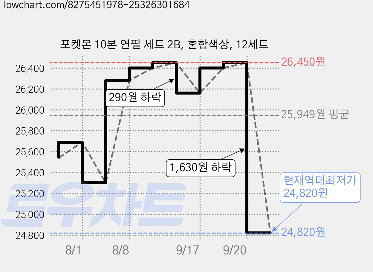 포켓몬 10본 연필 세트 2B, 혼합색상, 12세트 가격 변동 차트, 현재가 24,820원, 역대최저가