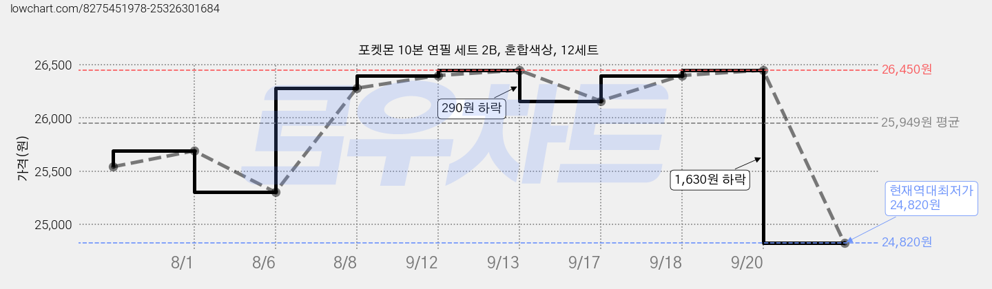 포켓몬 10본 연필 세트 2B, 혼합색상, 12세트 가격 변동 차트, 현재가 24,820원, 역대최저가
