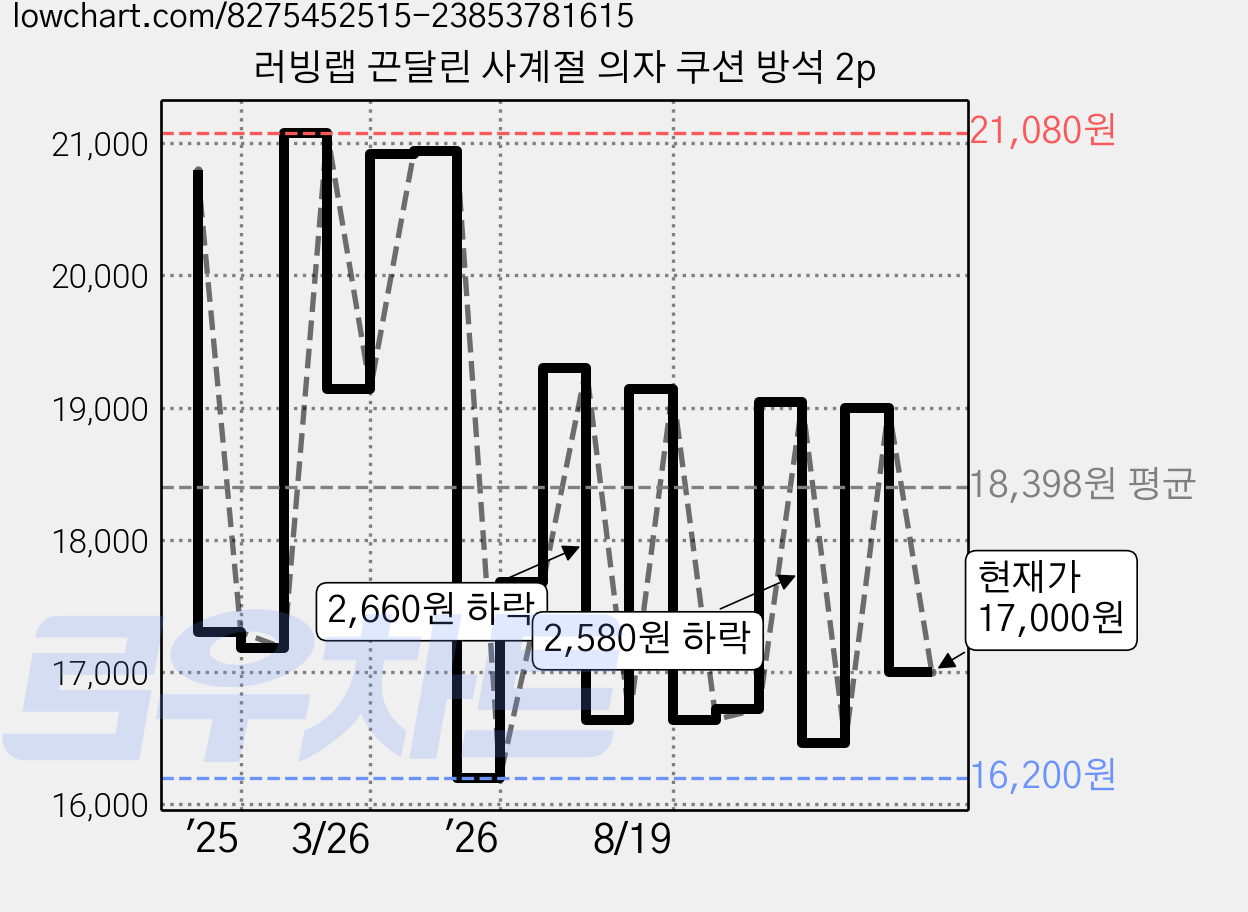 러빙랩 끈달린 사계절 의자 쿠션 방석 2p 가격 변동 차트, 현재가 17,000원, 관측 최저가 16,200원