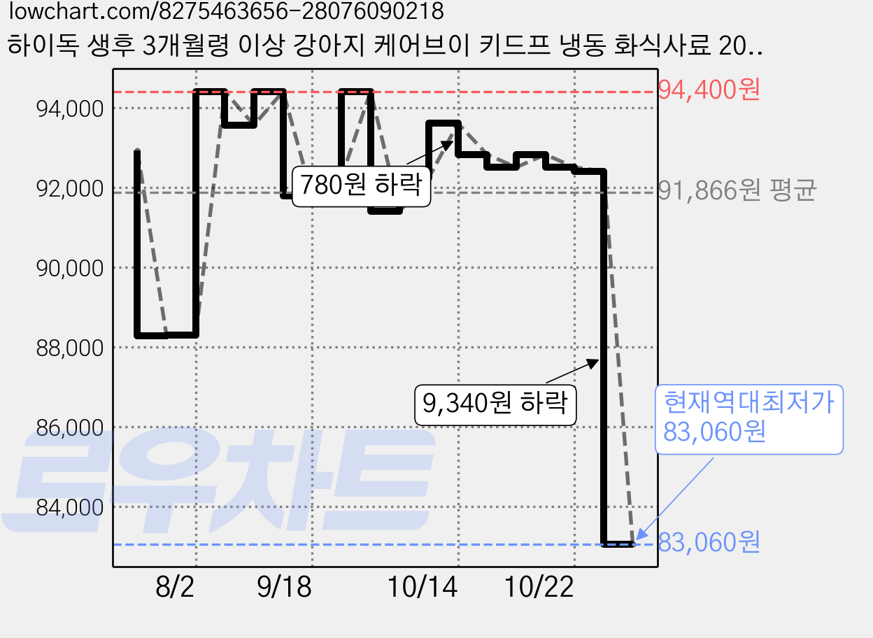 하이독 생후 3개월령 이상 강아지 케어브이 키드프 냉동 화식사료 20p, 곡류, 1kg, 2개 가격 변동 차트, 현재가 83,060원, 역대최저가
