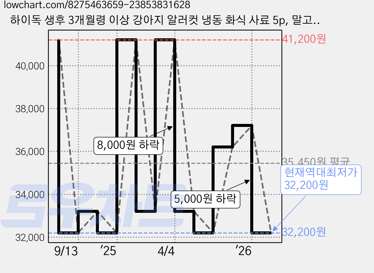 하이독 생후 3개월령 이상 강아지 알러컷 냉동 화식 사료 5p, 말고기, 500g, 2개 가격 변동 차트, 현재가 32,200원, 역대최저가