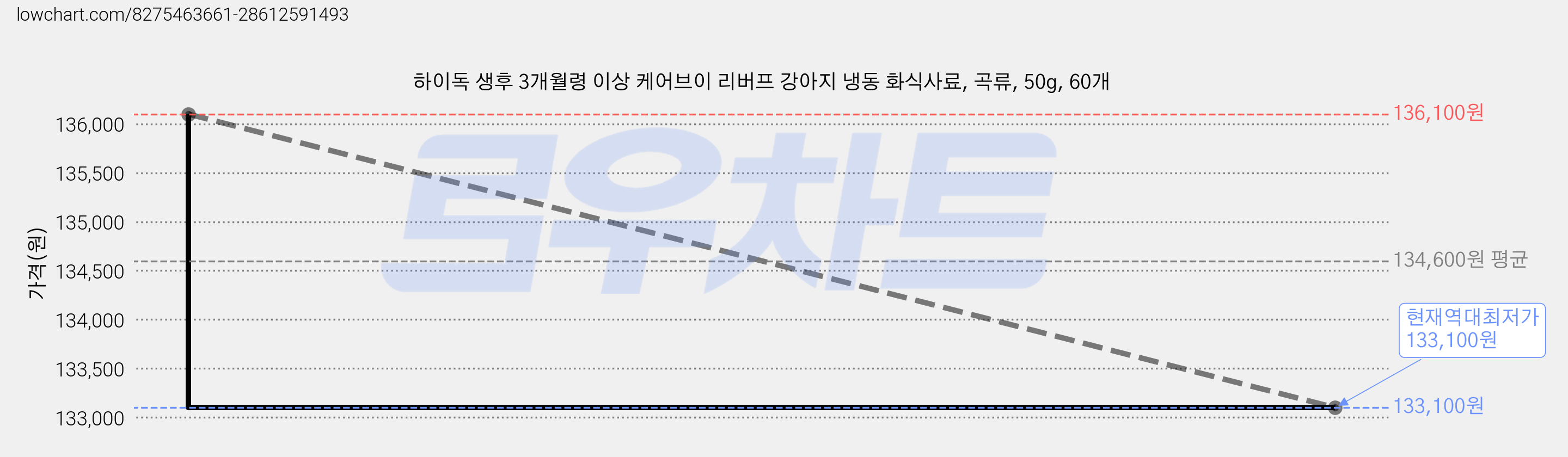 하이독 생후 3개월령 이상 케어브이 리버프 강아지 냉동 화식사료, 곡류, 50g, 60개 가격 변동 차트, 현재가 133,100원, 역대최저가